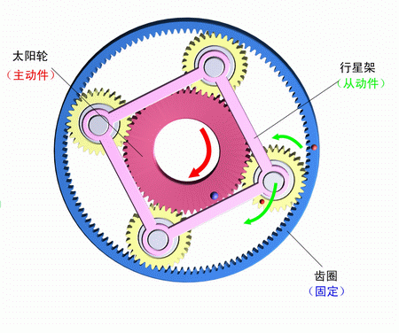 齒圈固定,太陽輪主動,行星架被動