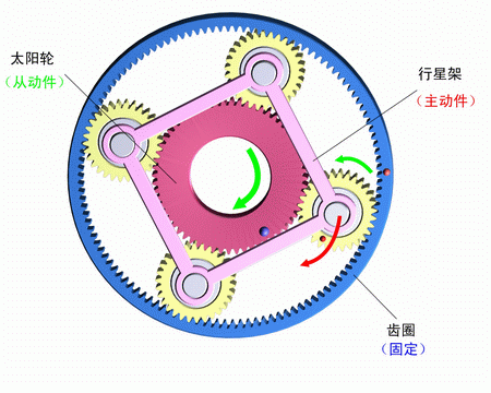 齒圈固定,行星架主動,太陽輪被動