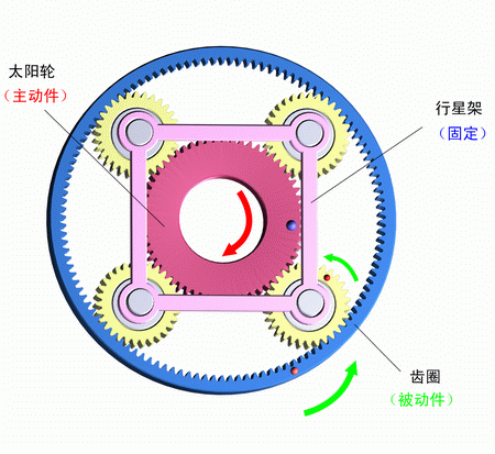 行星架固定,太陽輪主動,齒圈被動
