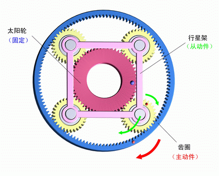 太陽輪固定,齒圈主動,行星架被動
