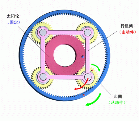 太陽輪固定,行星架主動,齒圈被動