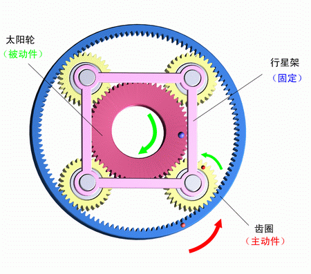 行星架固定,齒圈主動,太陽輪被動