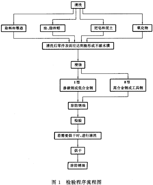 齒輪磨削后表面回火的浸蝕檢驗